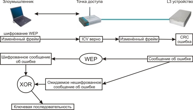 Атака с манипуляцией битами