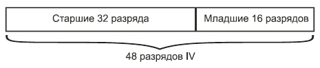 Разбиение 48-разрядного IV