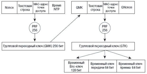 Иерархия групповых ключей