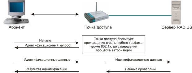 Механизм аутентификации в 802.1x/EAP