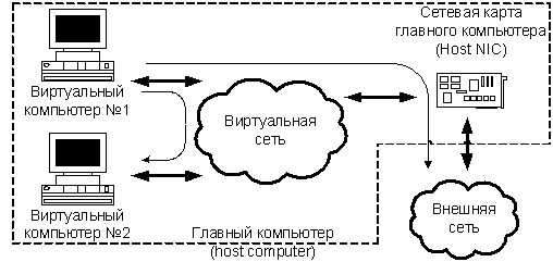 Виртуальное сетевое взаимодействие