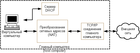 Виртуальное сетевое взаимодействие