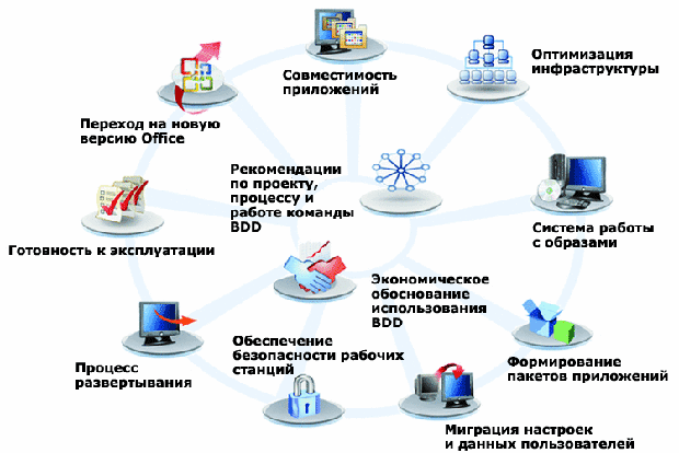 BDD разделяет процесс развертывания настольных бизнес-систем на конкретные задачи