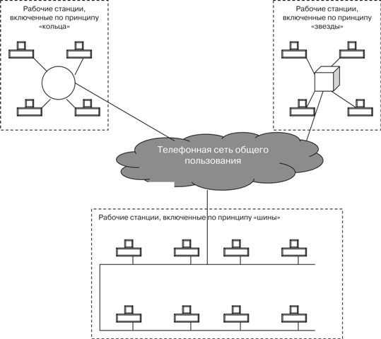 Локальные сети и их подключение к телефонной сети общего пользования
