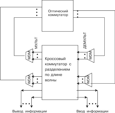 Оптический коммутатор и кросс