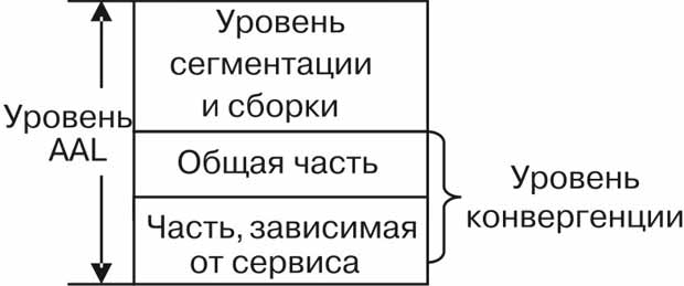 Подуровни AAL