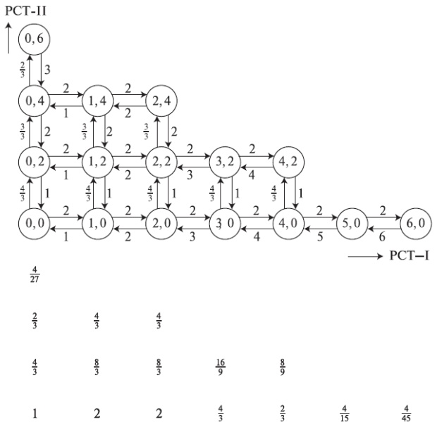  Пример 10.3.2: на шесть каналов поступает два Пуассоновских потока нагрузки (PCT-I) (горизонтальные линии состояний) и энгсетовский поток нагрузки (PCT-II) (вертикальные линии состояний). Параметры определены в Таблице 10.1. Если мы определим условную вероятность состояния (0, 0) равной единице, тогда, используя локальное равновесие вероятностей состояний, мы сможем найти условное состояние q(i, j), показанное ниже