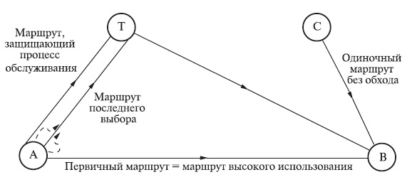 Альтернативная маршрутизация нагрузки (см. пример 11.6.2). Нагрузка от A до B частично обслуживается прямым маршрутом (первичный маршрут = маршрут высокого использования), частично - вторичным маршрутом через транзитную станцию T.