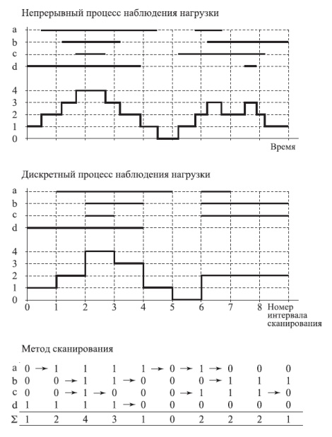  Наблюдение процесса нагрузи! непрерывным методом измерения и методом сканирования с регулярными интервалами сканирования. При методе сканирования достаточно наблюдать только изменения состояния 