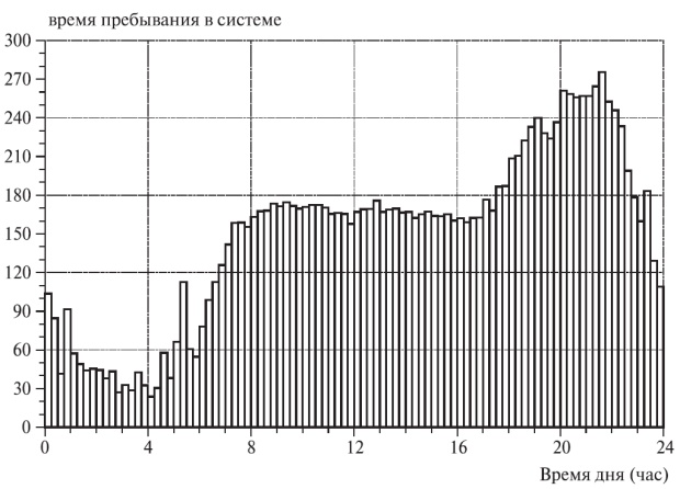  Среднее время пребывания в системе для линий направления, как функция времени дня. Измерения исключают внутригородские вызовы.