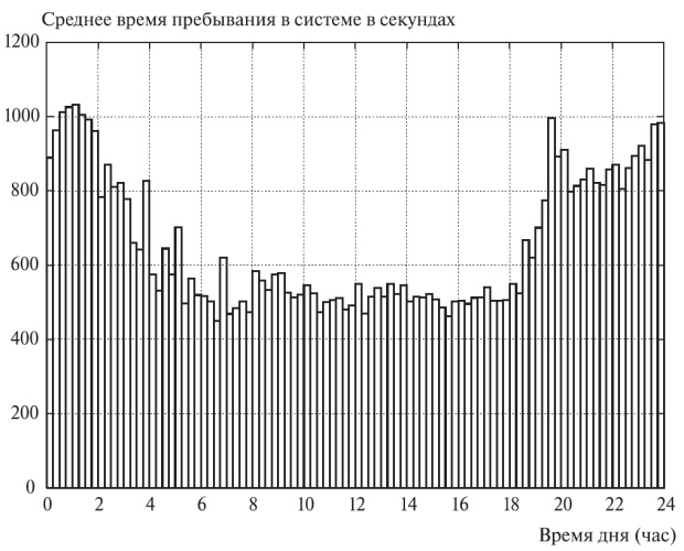  Среднее время пребывания в системе в секундах как функция времени дня для вызовов поступивыших в течение рассматриваемого периода. Tele Danmark Internet, во вторник 19.01.1999.