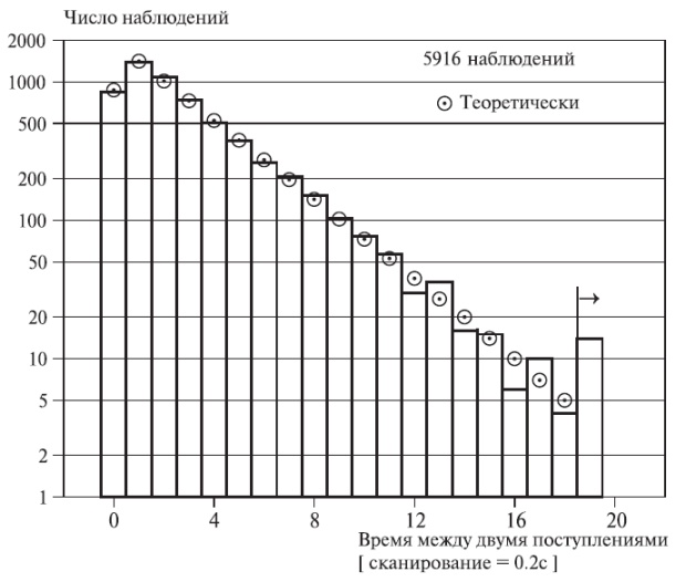  Распределение времени временного интервала вызовов на транзитной станции. 