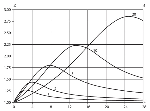  Пиковость Z нагрузки перегрузки как функция числа каналов для фиксированного значения предложенной нагрузки. Заметьте, что Z имеет максимум. Когда п становится большим, попытки вызова редко блокируются, а блокированные попытки взаимно независимы. Поэтому процесс увеличения вызовов сходится к Пуассоновскому процессу (Лекция 6)