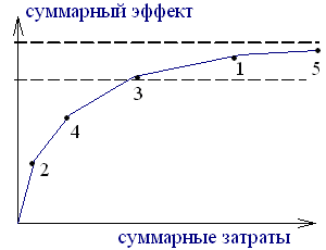 Зависимость "затраты-результат" для предприятия