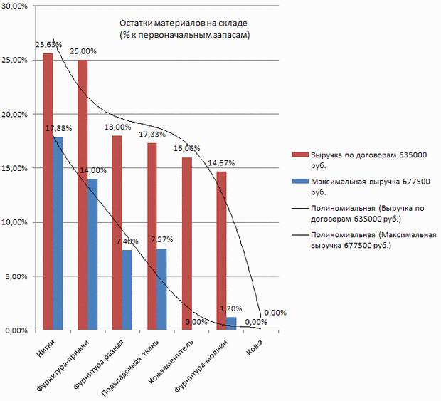 Остатки материалов на складе для двух вариантов плана, %