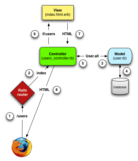 Подробная схема MVC в Rails.