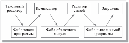 Связи между программными компонентами по пониманию логической структуры файлов