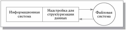 Примитивная схема структуризации данных в информационной системе