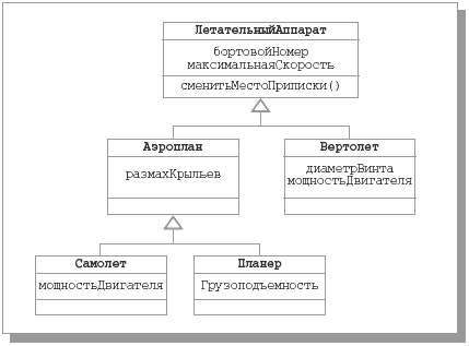 Иерархия одиночного наследования классов