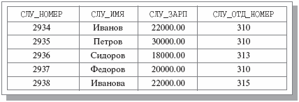 Отношение СЛУЖАЩИЕ: нормализованный вариант отношения ОТДЕЛЫ-СЛУЖАЩИЕ