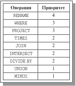 Таблица приоритетов операций традиционной реляционной алгебры