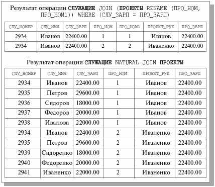 Результаты операций эквисоединения и естественного соединения отношений СЛУЖАЩИЕ и ПРОЕКТЫ