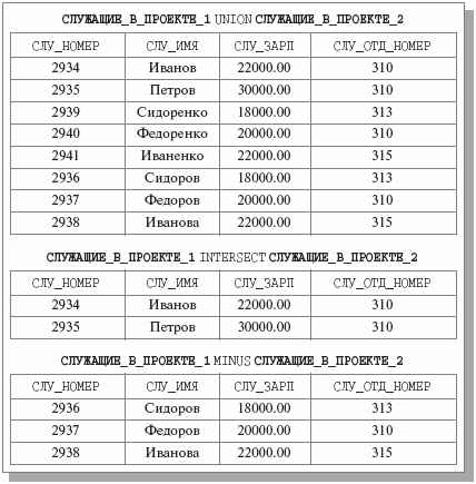 Результаты выполнения операций UNION, INTERSECT и MINUS