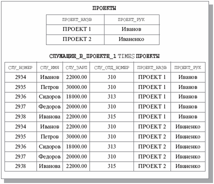 Отношение ПРОЕКТЫ и результат операции СЛУЖАЩИЕ_В_ПРОЕКТЕ_1 TIMES ПРОЕКТЫ