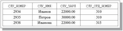 Результат операции СЛУЖАЩИЕ_В_ПРОЕКТЕ_1 WHERE (СЛУ_ЗАРП > 20000.00 AND (СЛУ_ОТД_НОМ = 310 OR СЛУ_ОТД_НОМ = 315))