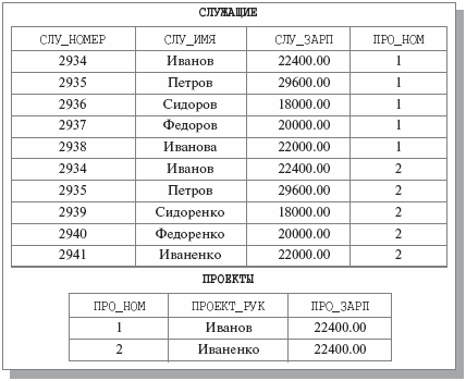 Отношения СЛУЖАЩИЕ и ПРОЕКТЫ