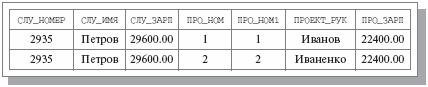 Результат операции СЛУЖАЩИЕ JOIN ПРОЕКТЫ WHERE (СЛУ_ЗАРП > ПРО_ЗАРП)