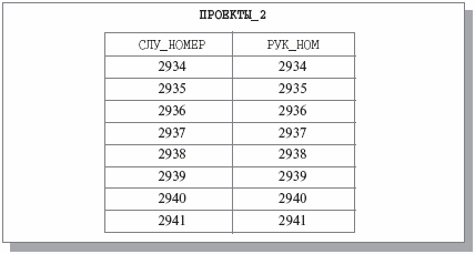 Константное отношение СЛУ_НОМЕР_РУК_НОМ