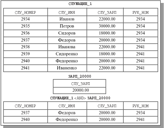 Выражение WHERE (a = const) через <AND>