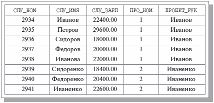 Пример возможного тела отношения СЛУЖАЩИЕ_ПРОЕКТЫ