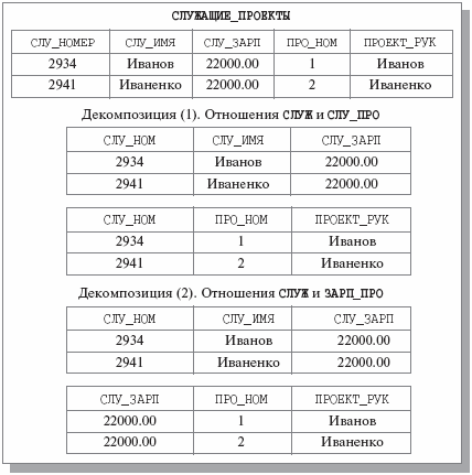 Две возможные декомпозиции отношения СЛУЖАЩИЕ_ПРОЕКТЫ