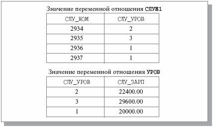 Тела отношений СЛУЖ1 и УРОВ