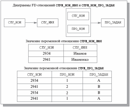 Диаграммы FD и значения переменных отношений СЛУЖ_НОМ_ИМЯ и СЛУЖ_НОМ_ПРО_ЗАДАН