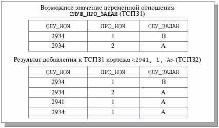 Иллюстрации аномалий обновления в отношении СЛУЖ_ПРО_ЗАДАН при наличии зависимости соединения