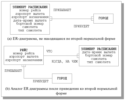 Пример приведения ER-диаграммы ко второй нормальной форме