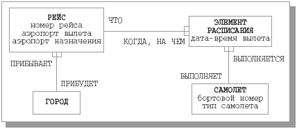 Пример приведения ER-диаграммы к третьей нормальной форме