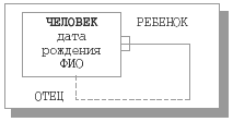 Тип сущности, экземпляры которого идентифицируются комбинацией атрибутов и связей