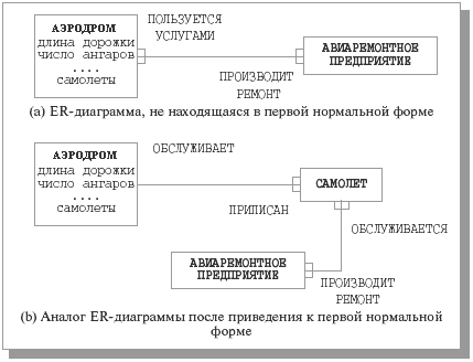 Пример приведения ER-диаграммы к первой нормальной форме