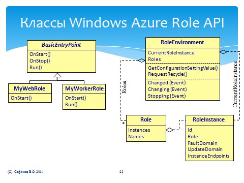 Диаграмма классов Windows Azure Role API