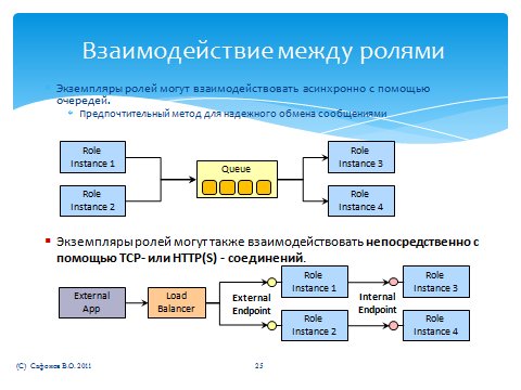 Взаимодействие между ролями