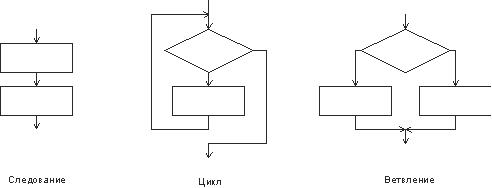 Базовые конструкции структурного программирования 