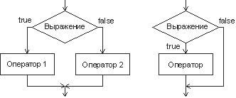  Структурная схема условного оператора 