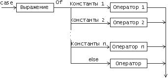  Структурная схема оператора выбора 