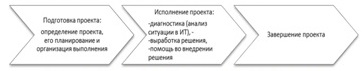 Укрупненная схема этапов консалтингового ИТ-проекта.