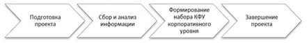  Основные фазы проекта по разработке корпоративных КФУ в ИТ-консалтинге.