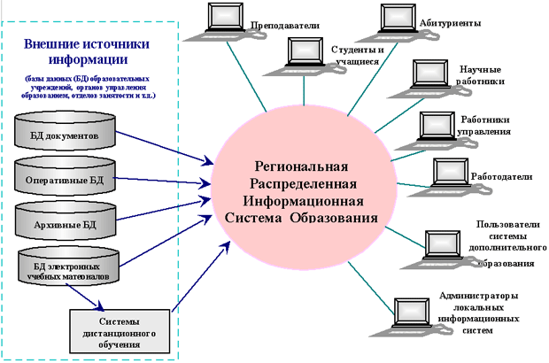  Региональная распределенная информационная система образования